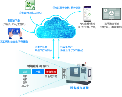 鼎捷&ldquo;數智工廠&rdquo;數據智能整合規劃應用方案,企業數字化轉型捷徑|鼎捷軟件