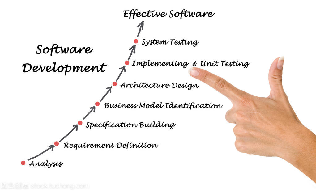 軟件開發過程的關系圖