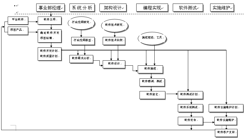 政府信息化軟件開發(fā)工作流程